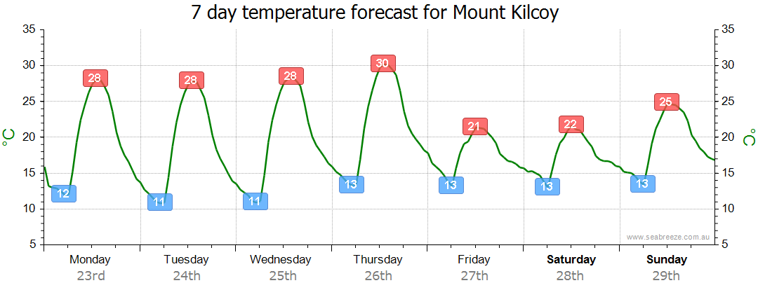 Mount Kilcoy QLD Weather Forecast Live Wind Seabreeze