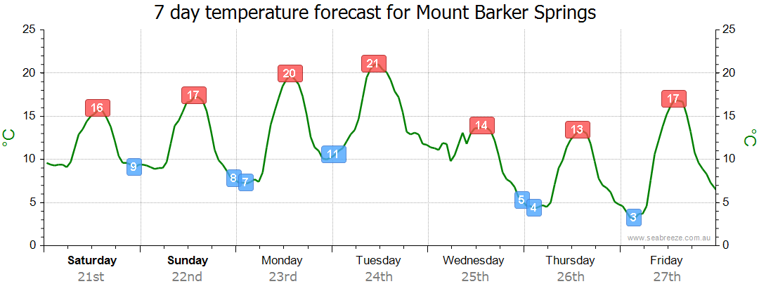 Mount Barker Springs SA Weather Forecast Live Wind Seabreeze