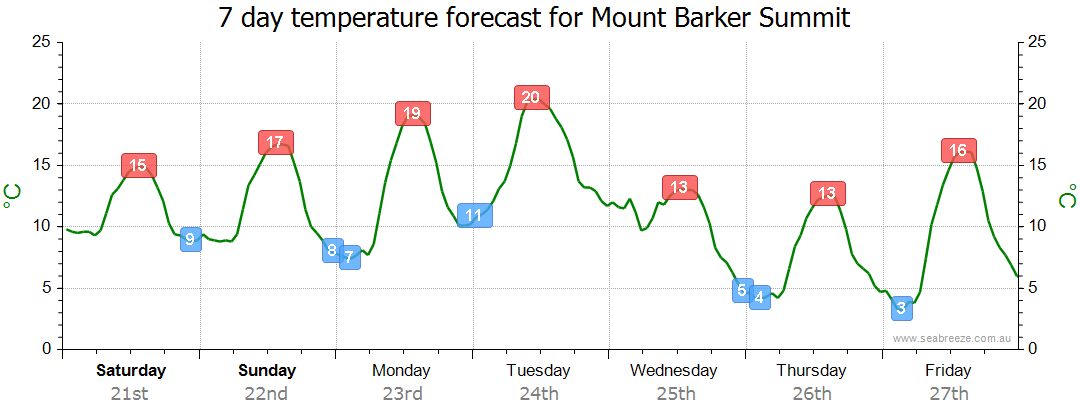 Mount Barker Summit SA Weather Forecast Live Wind Seabreeze