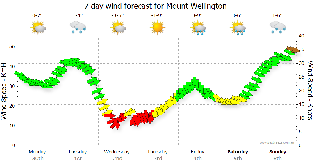 mount-wellington-tas_wind-forecast.png