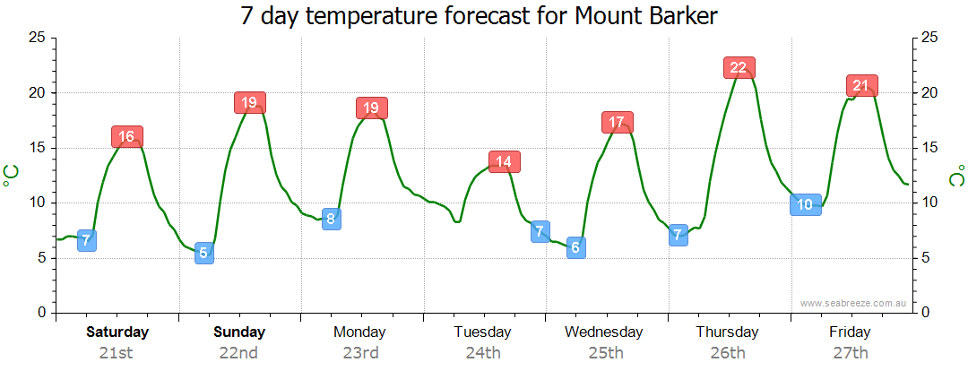 Mount Barker WA Weather Forecast Live Wind Seabreeze