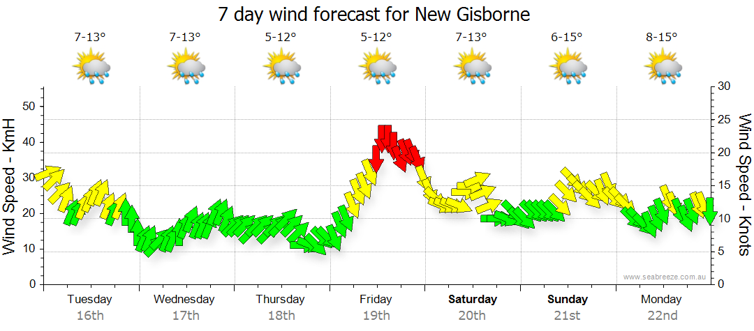 New Gisborne VIC Weather Forecast & Live Wind - Seabreeze