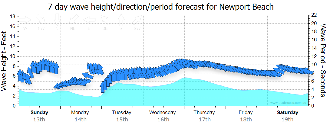 Ultimate Guide to Marine Forecast Newport Beach