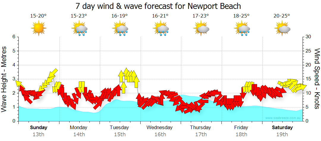 Ultimate Guide to Marine Forecast Newport Beach