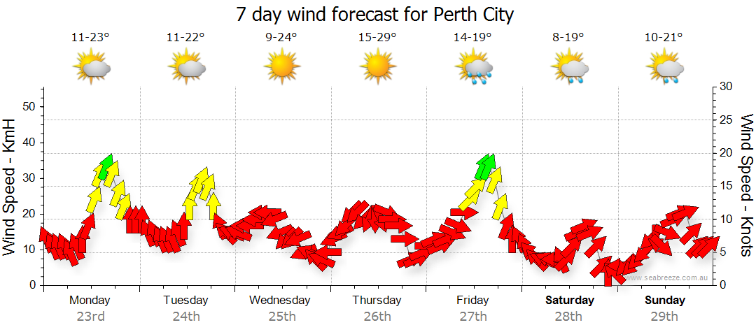 Perth City WA Weather Forecast Live Wind Seabreeze