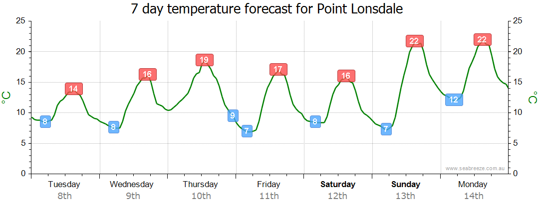 Point lonsdale deals weather now