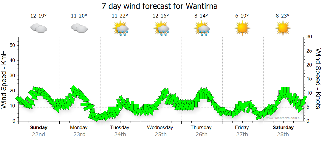 Wantirna South 3152, VIC, Fishing